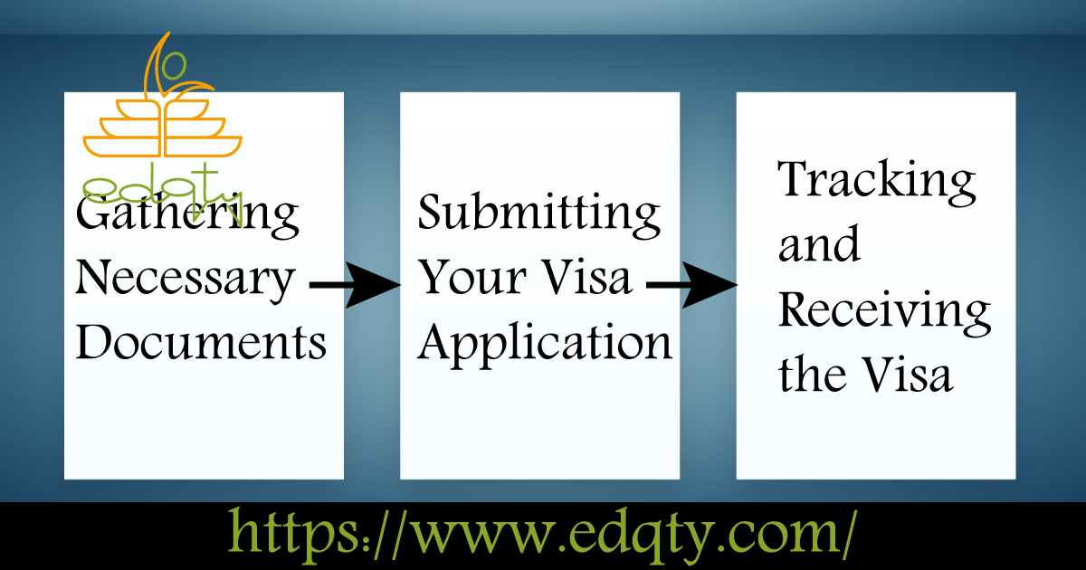 Three-step process illustration: gathering documents, submitting a visa application, and tracking and receiving the visa