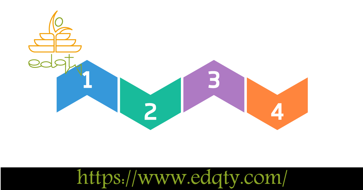 Step-by-step infographic with four sequential stages representing the structured process